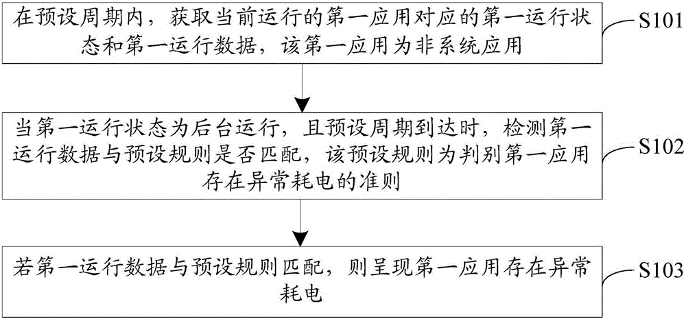 Abnormal electricity consumption detection method and terminal