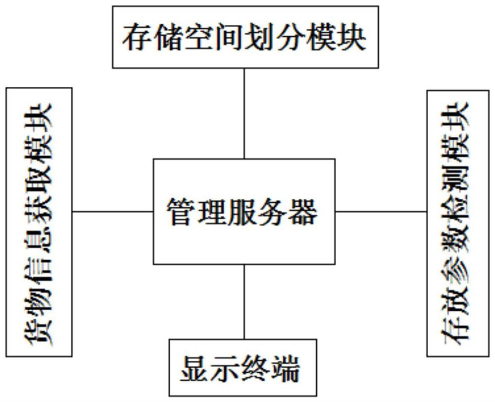 A cargo quality evaluation system for warehousing logistics based on big data