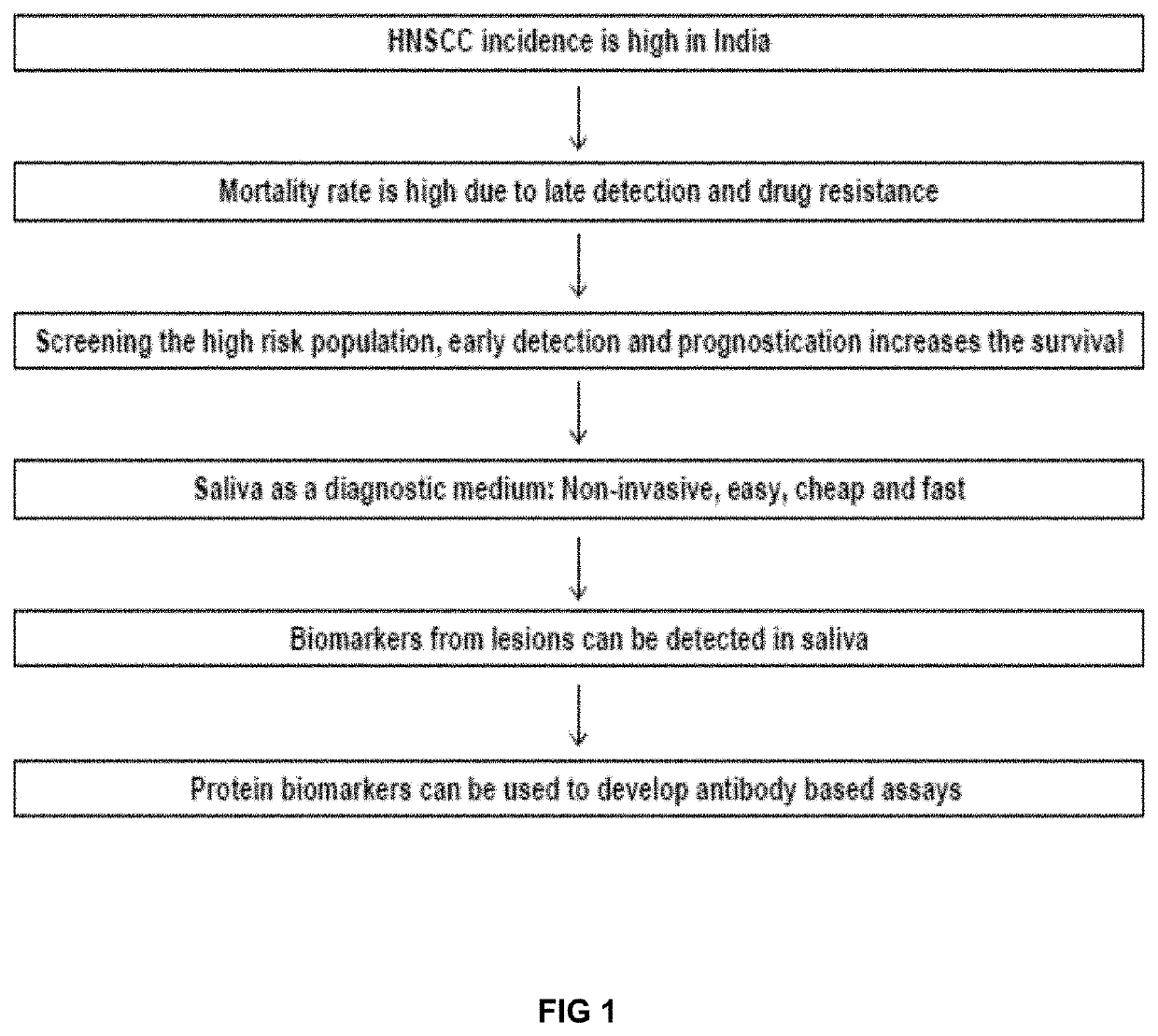 Sall.ivary protein biomarkers for the diagnosis and prognosis of head and neck cancers, and precancers