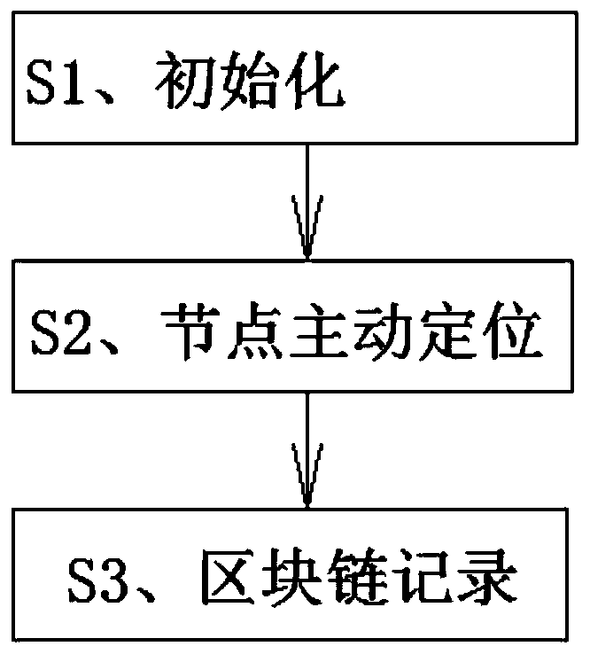 Multi-person indoor positioning method based on block chain