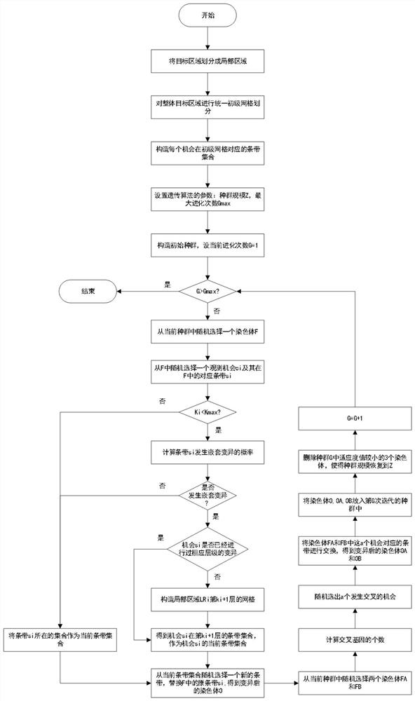 Multi-satellite region observation planning method based on adaptive genetic algorithm