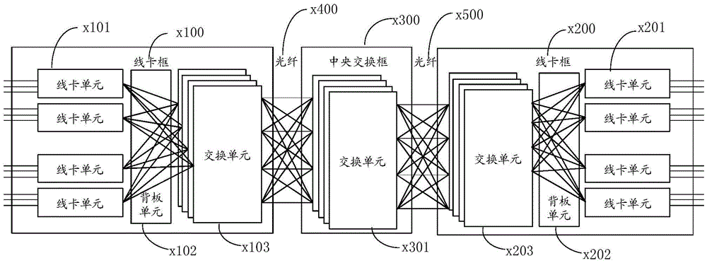 Line card frame, multi-frame cluster router, and routing and message processing methods