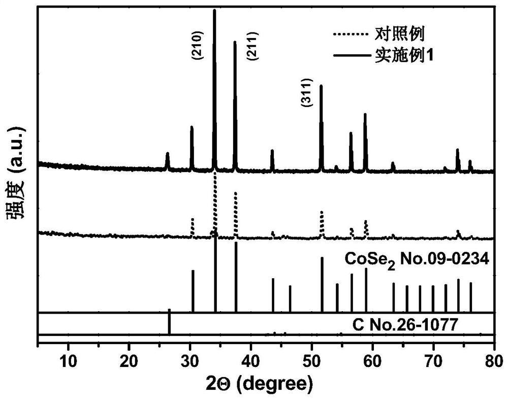Preparation method and application of nitrogen-doped porous carbon coated cobalt diselenide composite material
