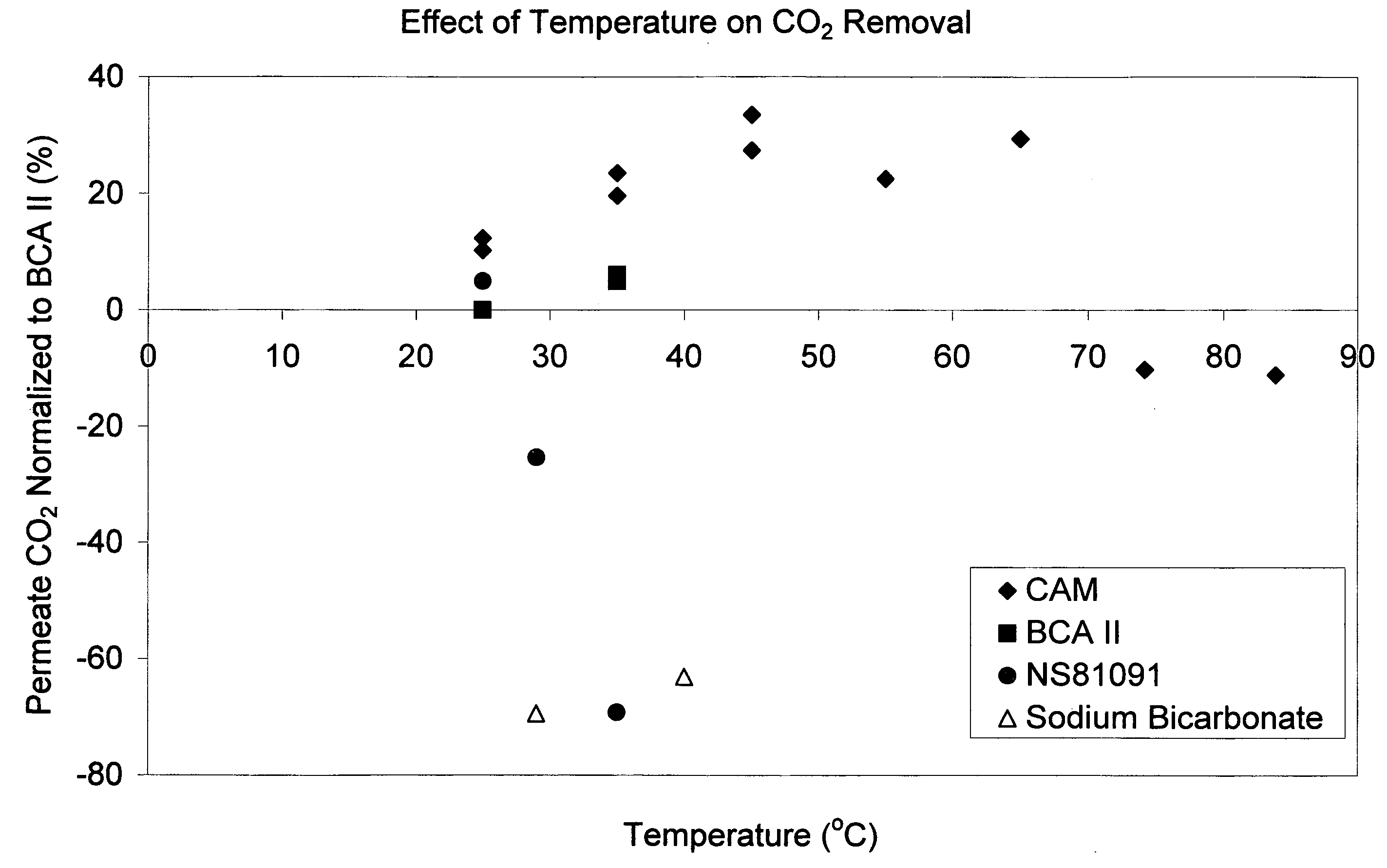 Novel enzyme compositions for removing carbon dioxide from a mixed gas
