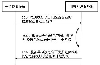 A radio channel simulation system and method based on communication network