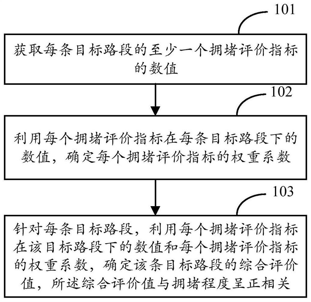 Road section congestion degree evaluation method and device, equipment and storage medium