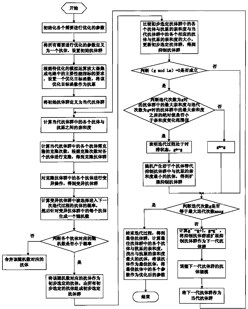 Method for optimizing integrated circuit of analog operational amplifier