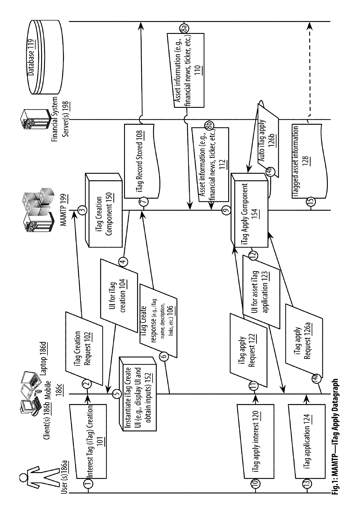 Multidimensional asset management tag pivot apparatuses, methods and systems