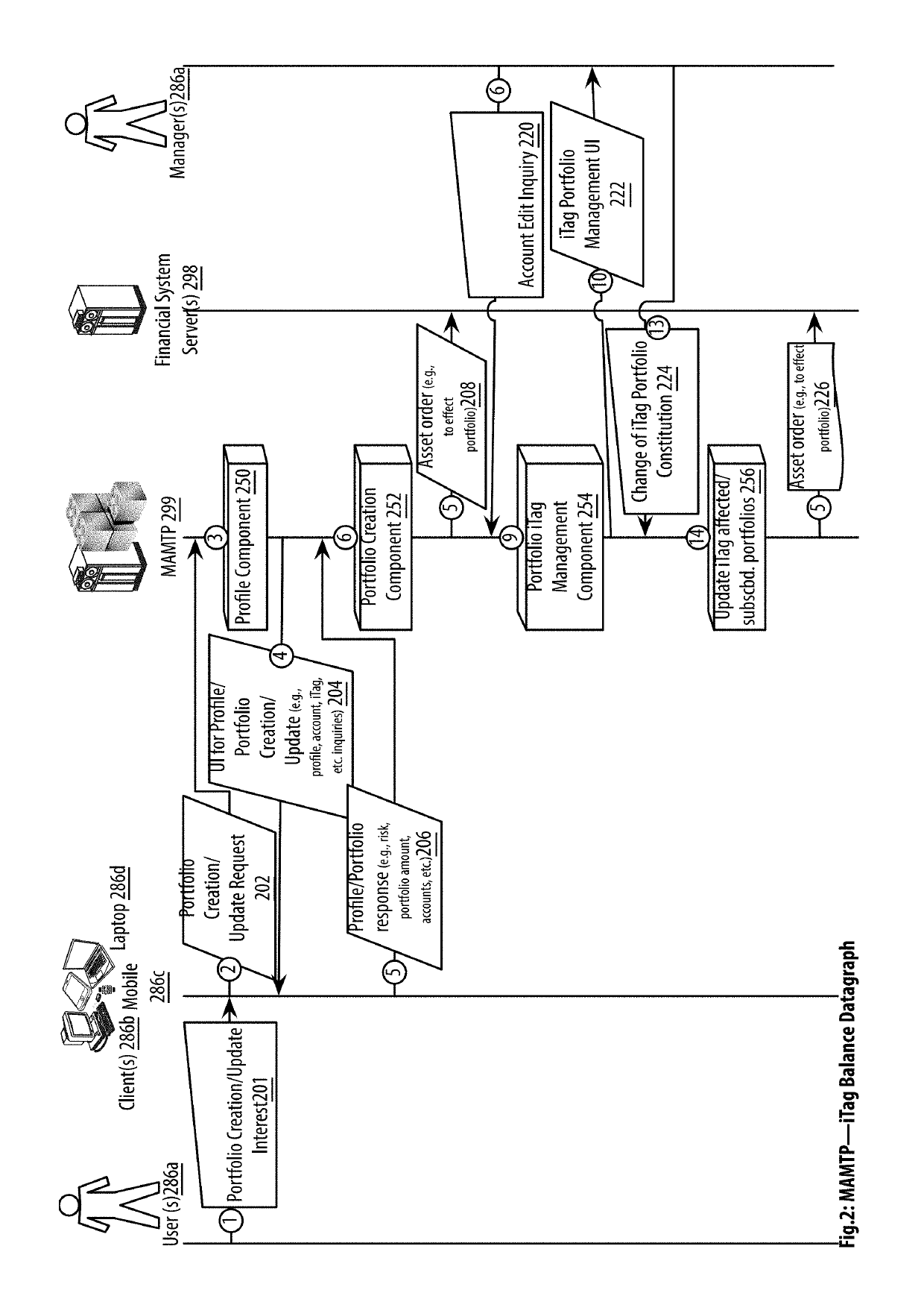 Multidimensional asset management tag pivot apparatuses, methods and systems