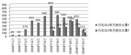 A method for reuse of glycine production waste water resources