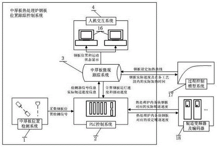 A steel plate position tracking control system and method for a medium-thick plate heat treatment furnace