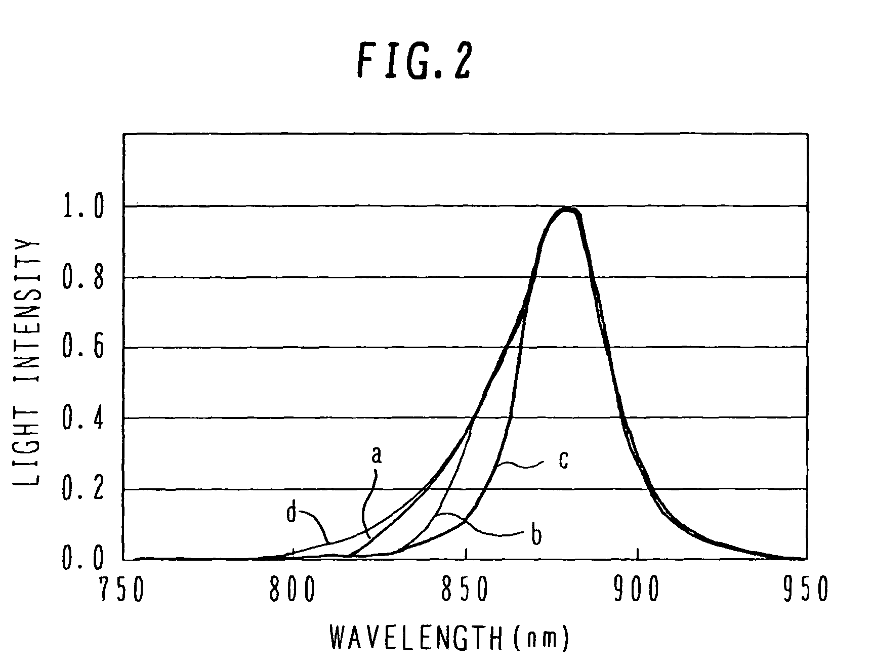 Semiconductor light emitting device having narrow radiation spectrum