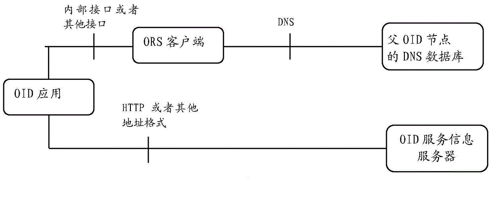 OID configuration and analytic methods, ORS client, and OID node and database thereof
