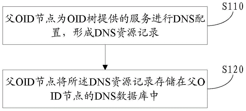 OID configuration and analytic methods, ORS client, and OID node and database thereof