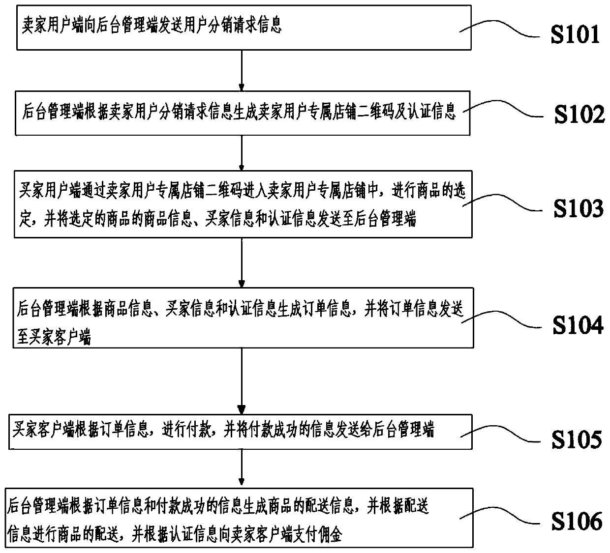 An e-commerce distribution method and system