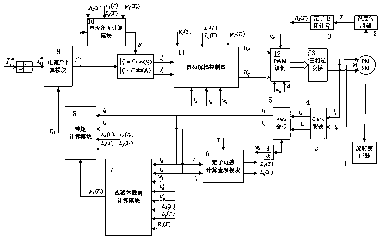 Control method for embedded permanent magnet synchronous motor