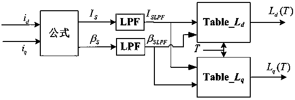 Control method for embedded permanent magnet synchronous motor