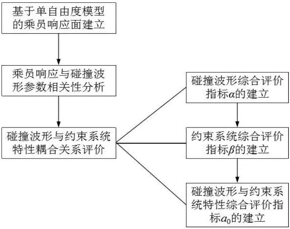 Method for evaluating coupling relationship between collision waveform and restraint system property