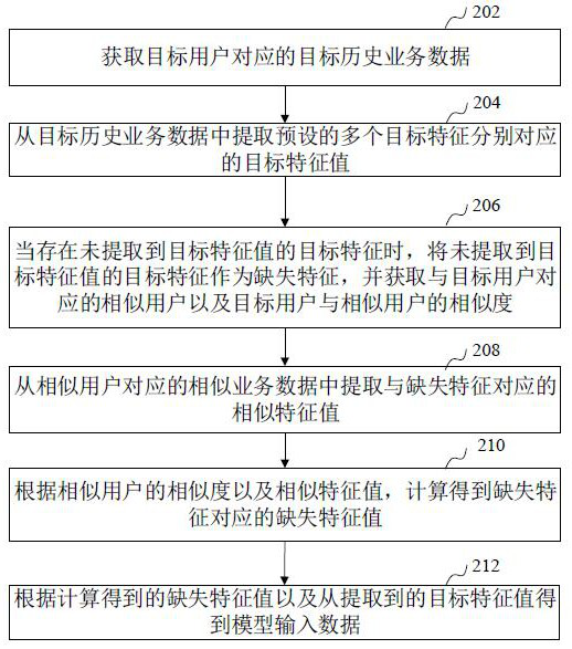 Value prediction model input data generation method, device, equipment and medium