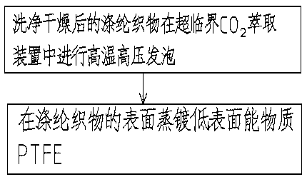 A kind of preparation method of low surface energy foamed polyester fabric