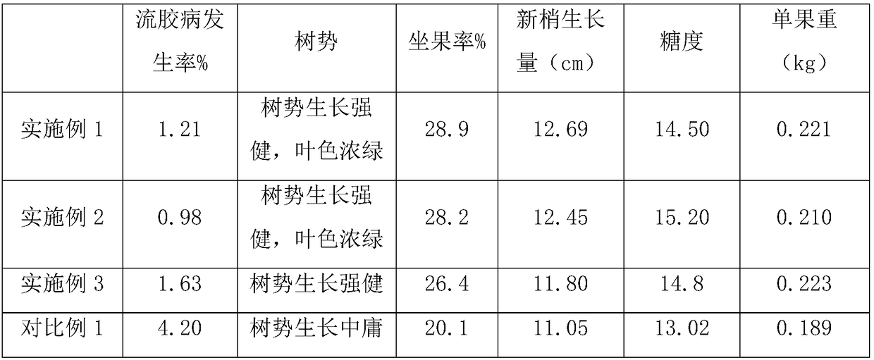Fertilization method for preventing and controlling premature senescence of honey peach trees