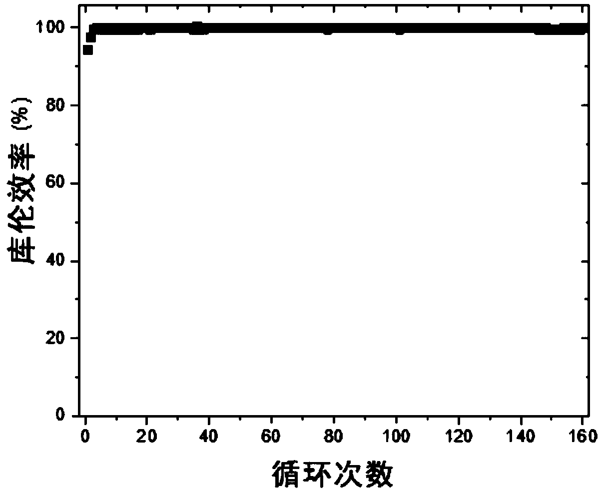 A composite flexible negative electrode material for lithium battery and a preparation method thereof