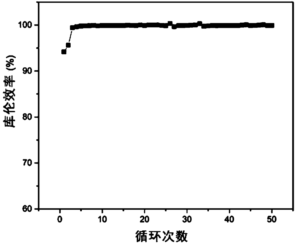 A composite flexible negative electrode material for lithium battery and a preparation method thereof