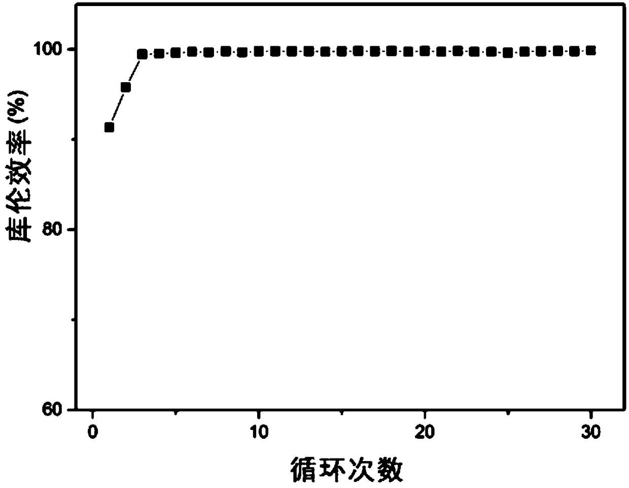 A composite flexible negative electrode material for lithium battery and a preparation method thereof