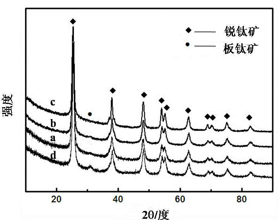 Preparation method for nitrogen-doped TiO2 (titanium dioxide) powder of reticulated porous structure
