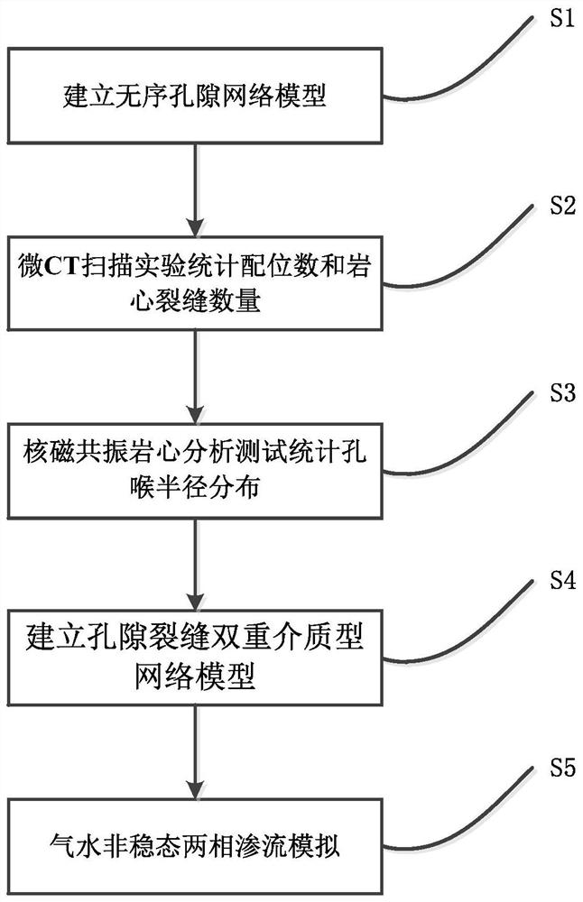 Unsteady gas-water two-phase seepage simulation method for dual-medium gas reservoir based on pore cracks