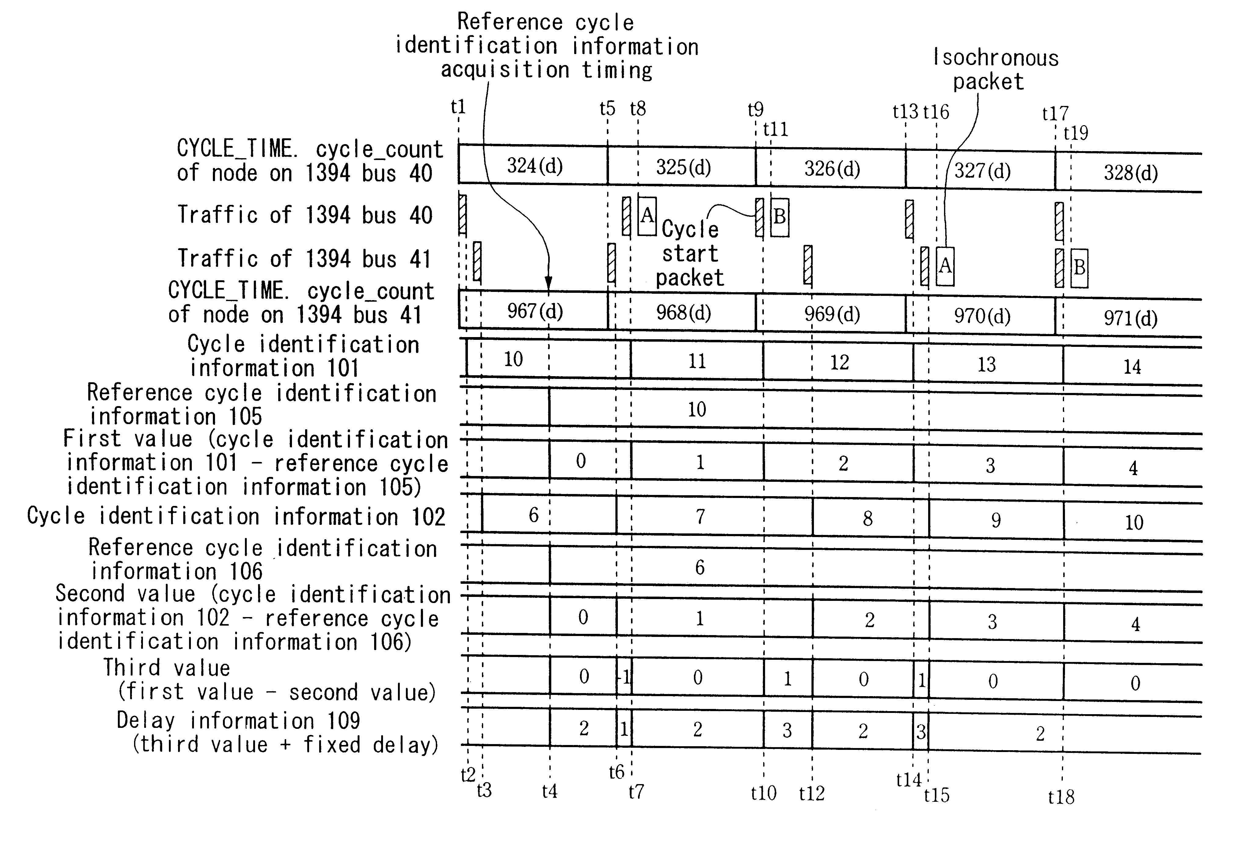 Isochronous packet transfer method, computer readable recording media recorded with control program for executing isochronous packet transfer, and bridge and packet transfer control LSI