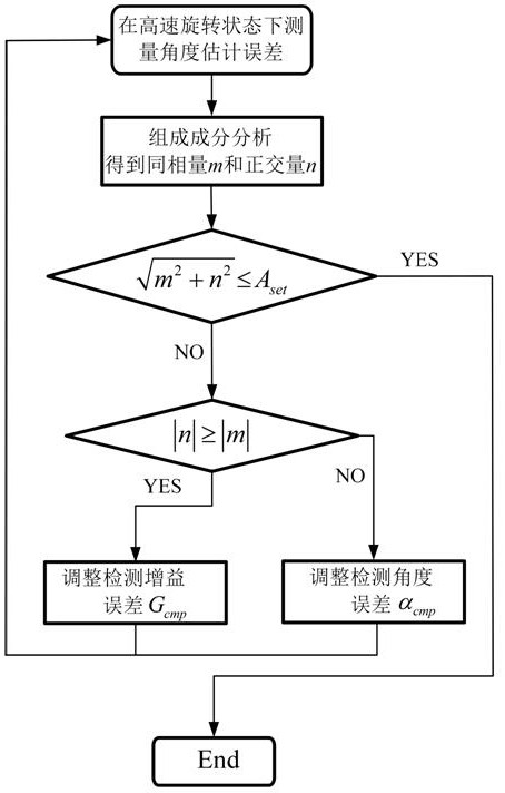 Rate integrating gyroscope detection electrode error identification method, device and system and medium