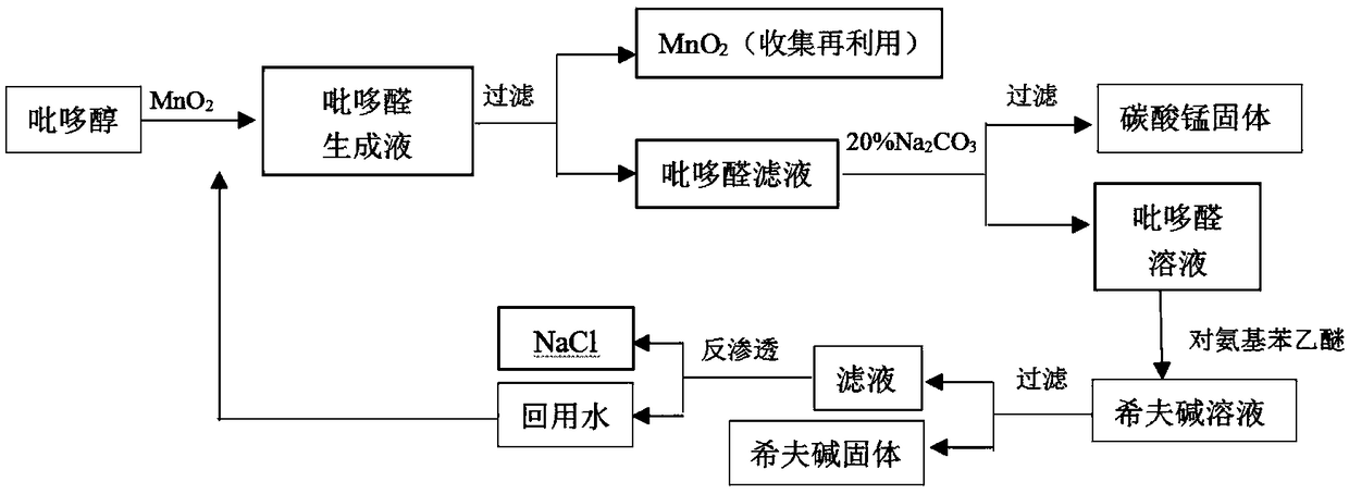 Recycling method for pyridoxal manganese-containing wastewater