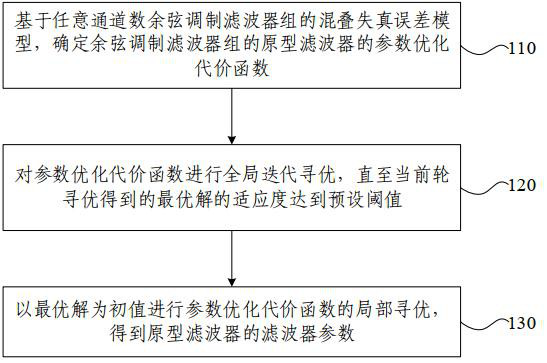 Method and device for generating prototype filter, channelization method and spaceborne communication device