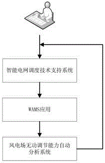 An automatic analysis system for wind farm reactive power regulation capability based on wams dynamic data