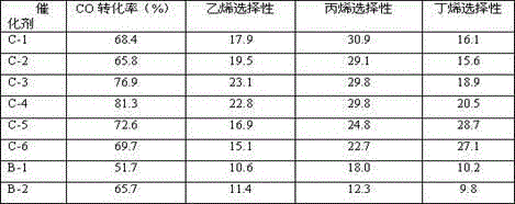 Fe-based hydrogenation catalyst and preparation method therefor