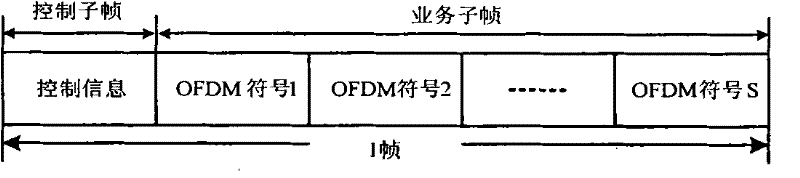 Star loading exchanging method based on OFDM and cross layer design