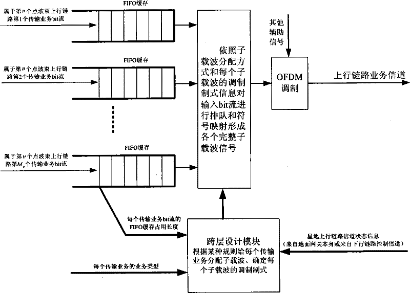 Star loading exchanging method based on OFDM and cross layer design