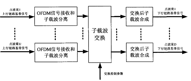 Star loading exchanging method based on OFDM and cross layer design