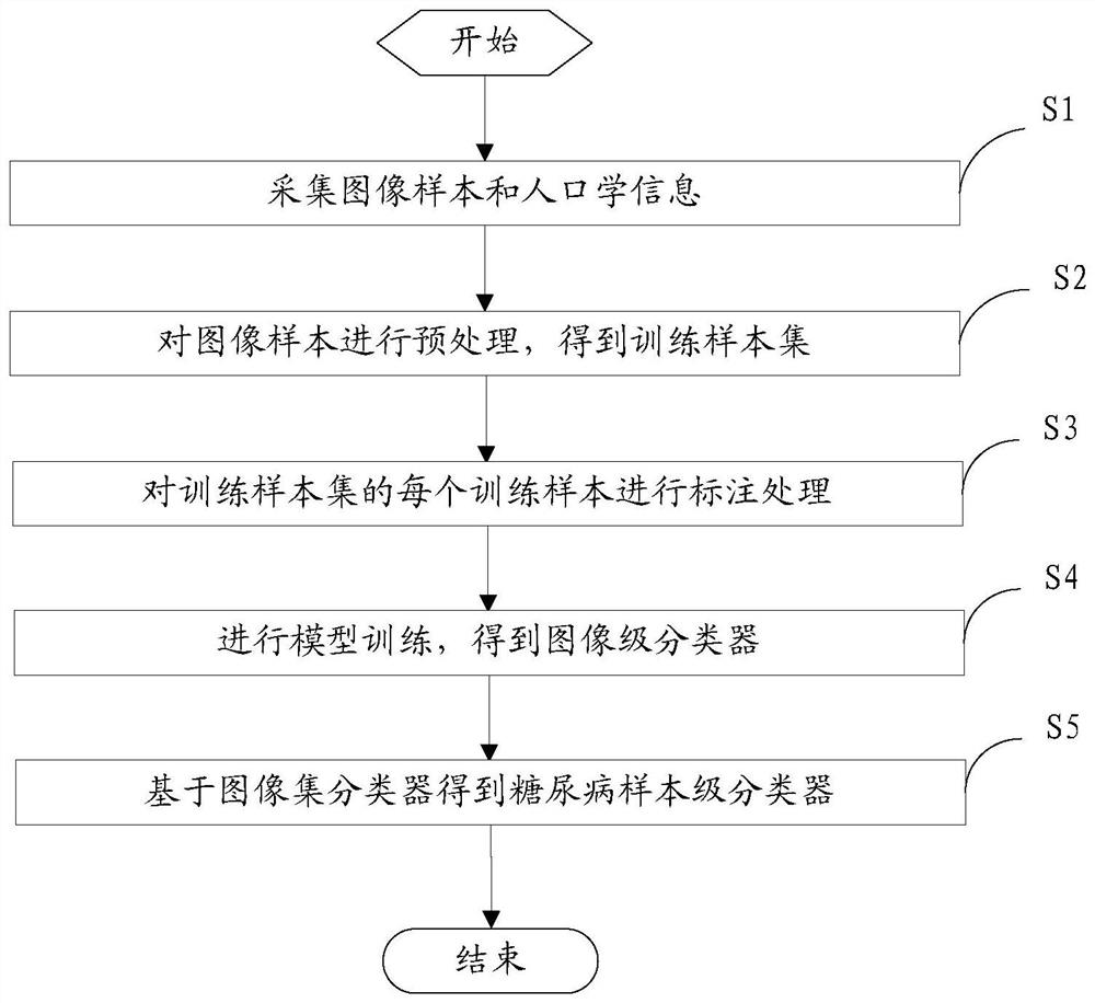 Eye image and symptom information association method