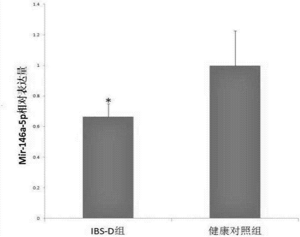 Application of mir-146a-5p to treating visceral hypersensitivity of irritable bowel syndrome