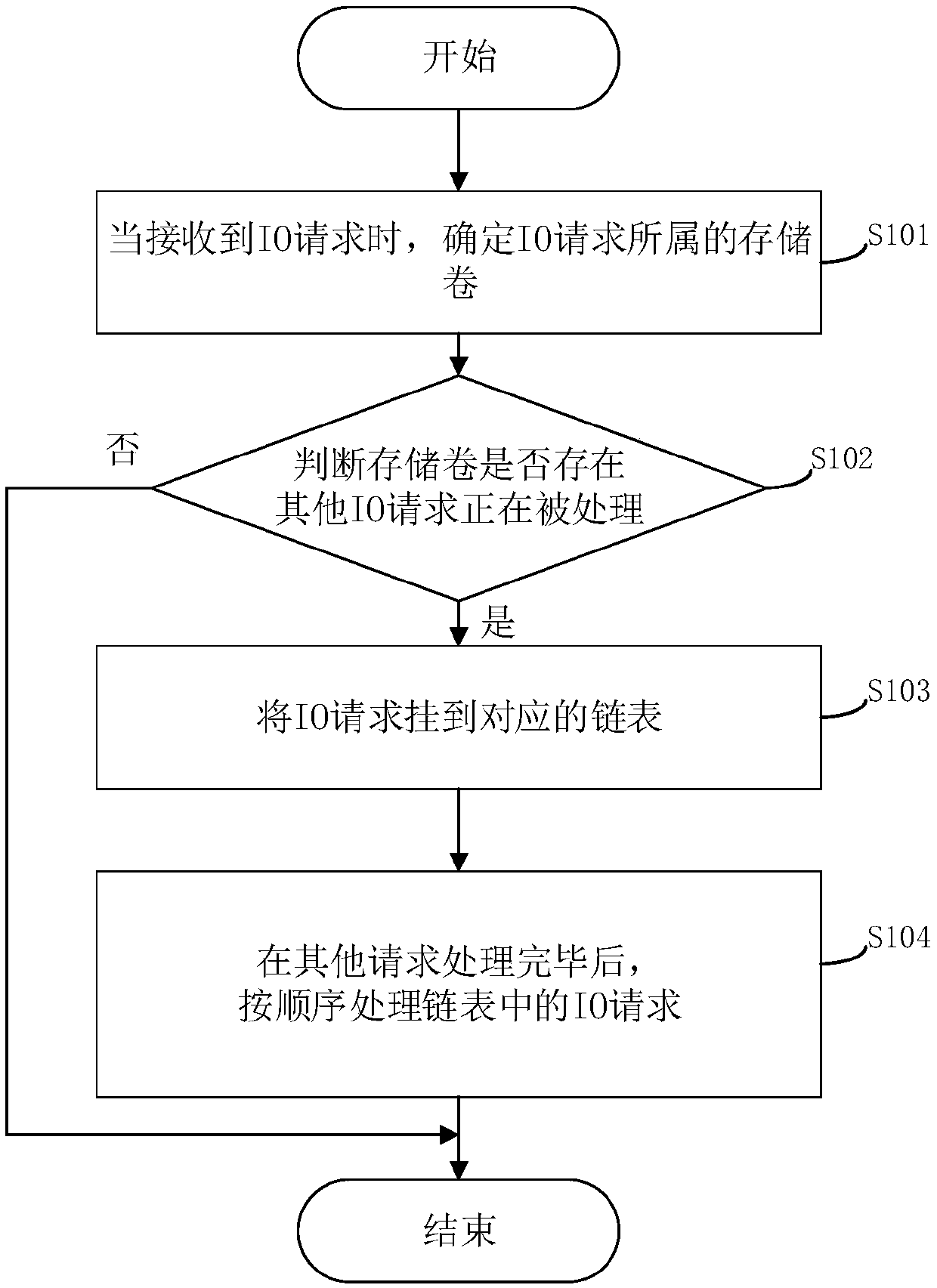 IO request processing method and system in storage system and related device