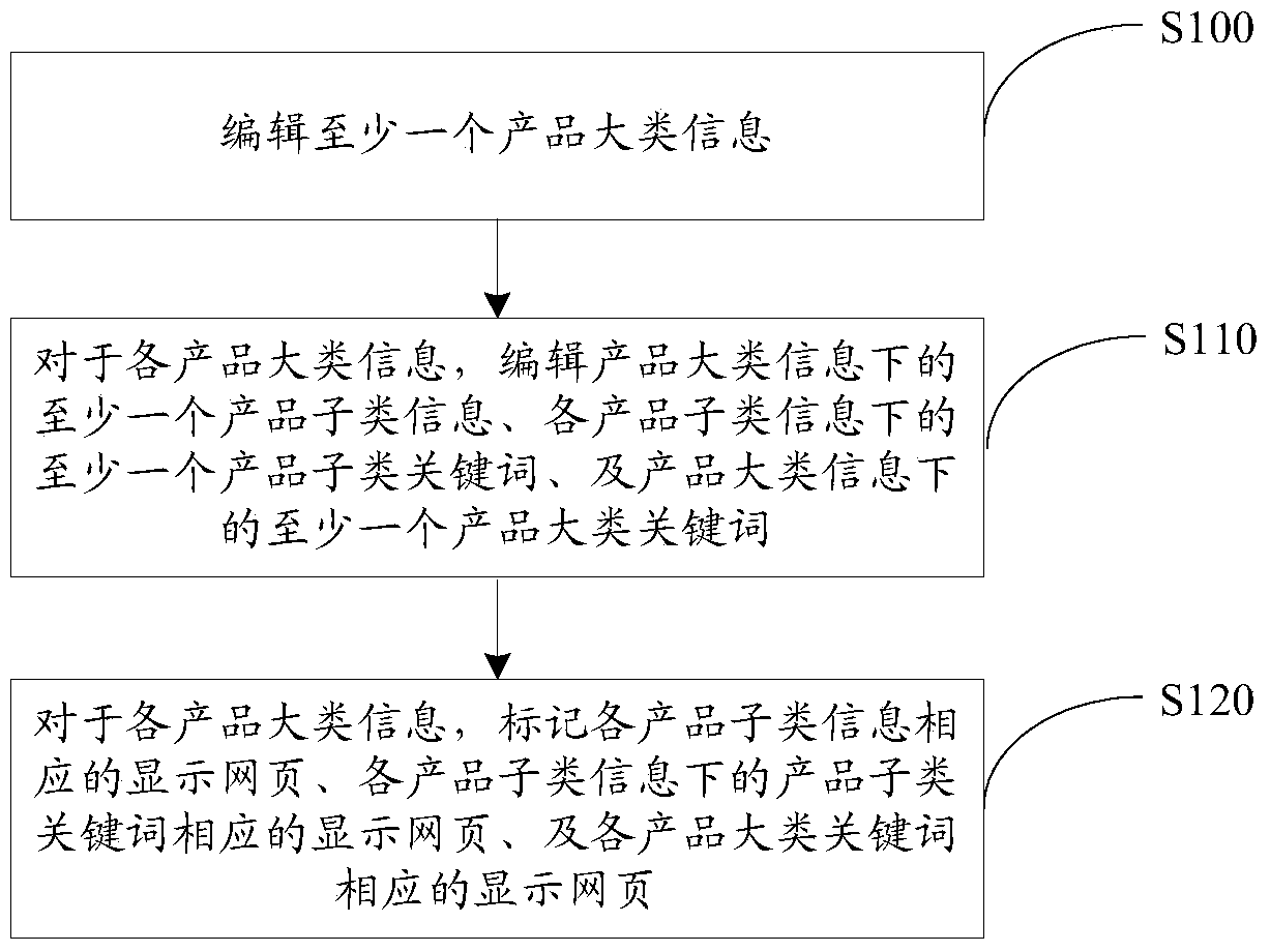 Product category navigation editing method for webpage, webpage display method and device