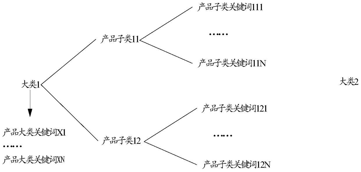 Product category navigation editing method for webpage, webpage display method and device