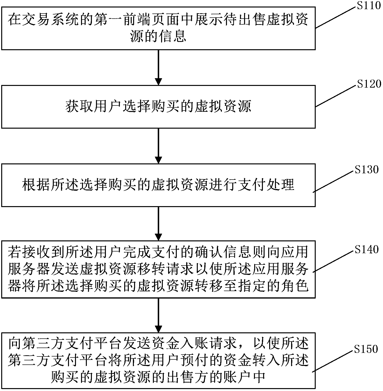 Online application virtual resource automatic transaction method and device