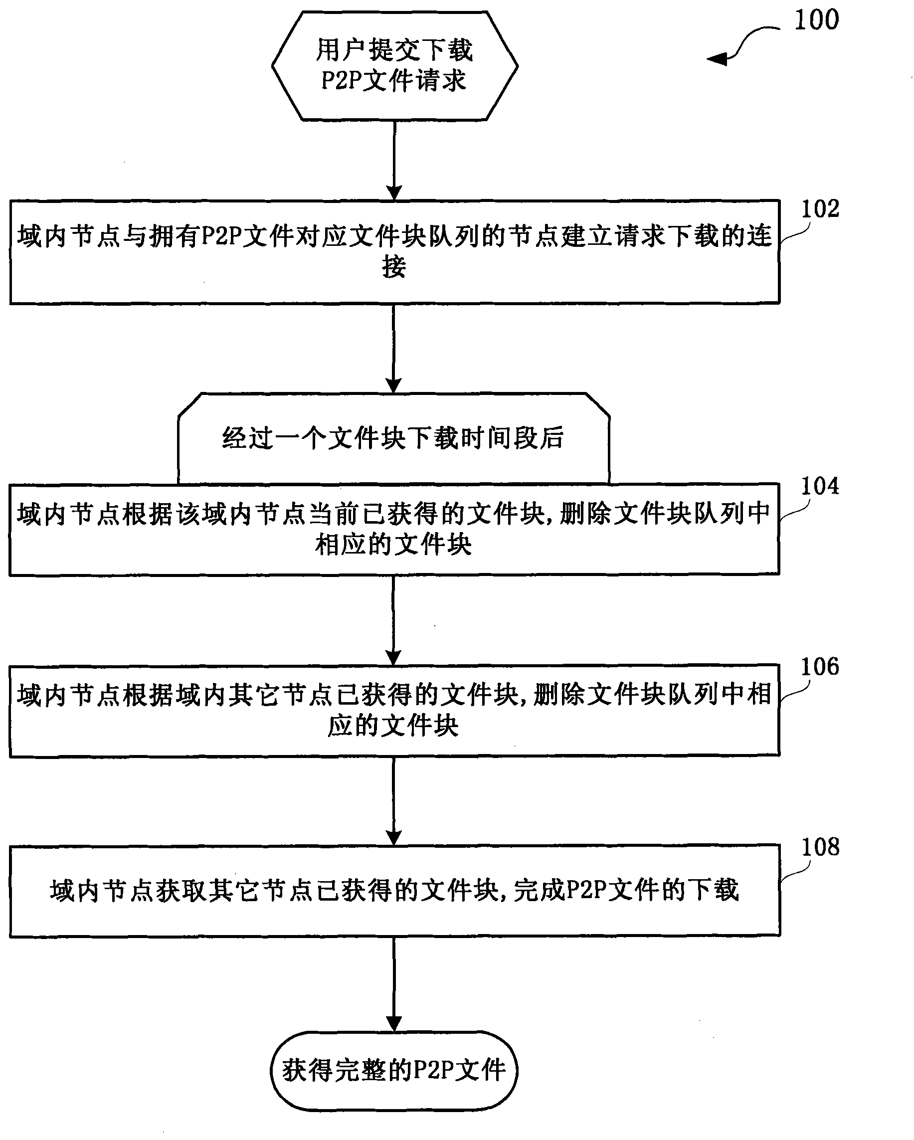 Method and system for dynamically adjusting P2P (Peer-to-peer) nodes to reduce P2P traffic outside domain