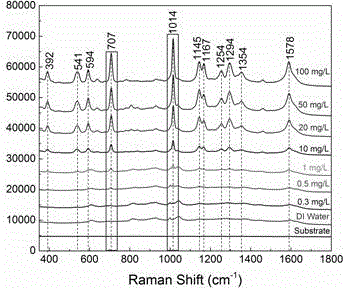 Substrate for detecting surface enhanced Raman scattering of sweetening agent as well as preparation method and application of substrate
