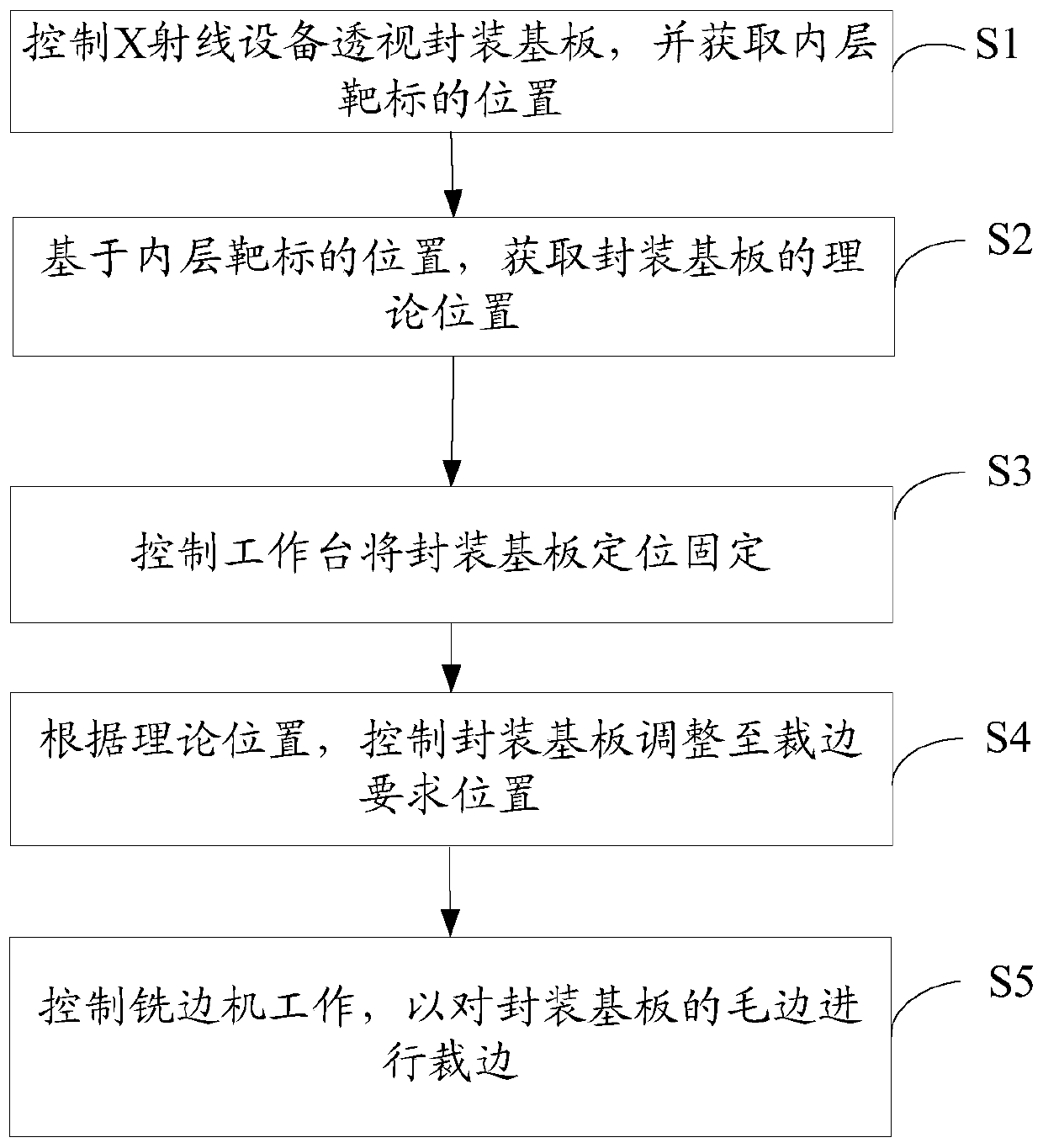 Edge cutting method and device of packaging substrate