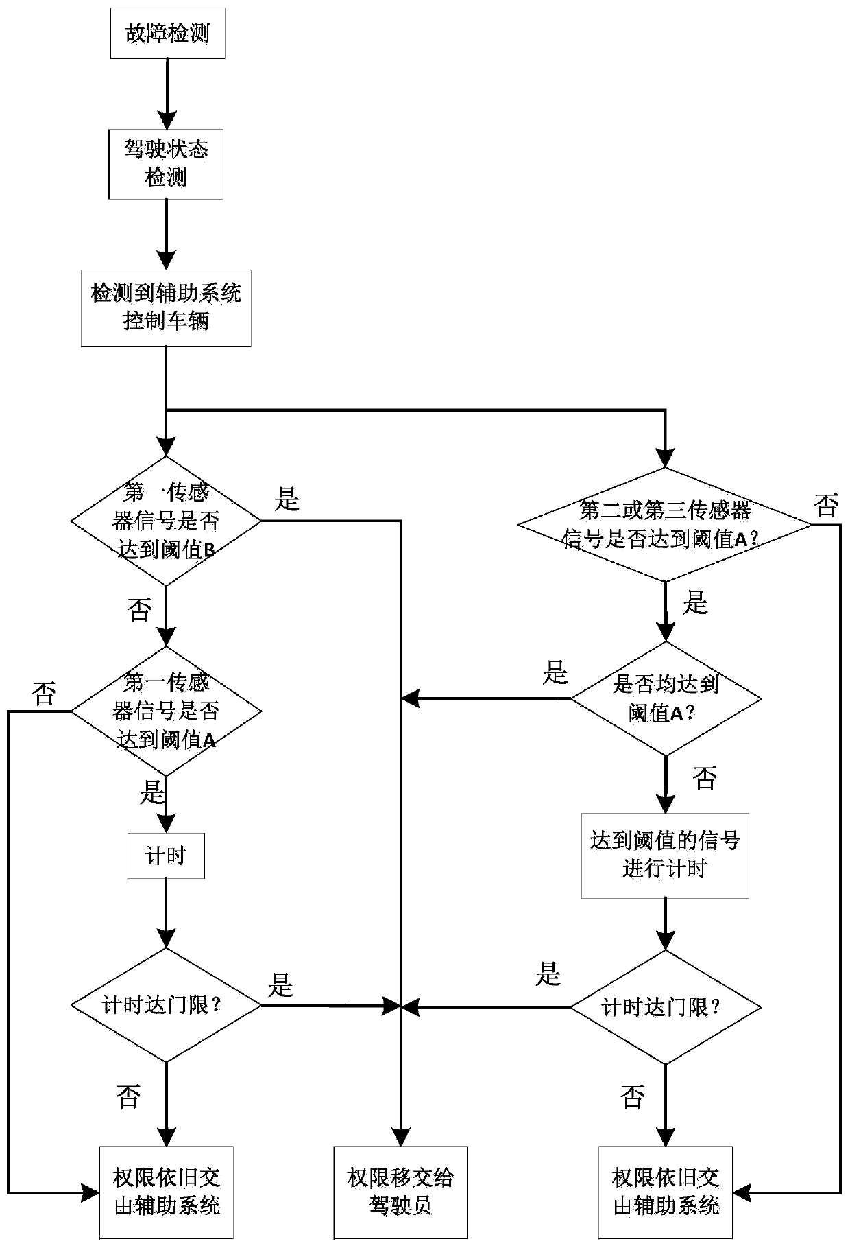 Man-machine permission switching method based on steering wheel grip