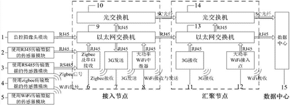 Sensor data acquiring, processing and transmitting system